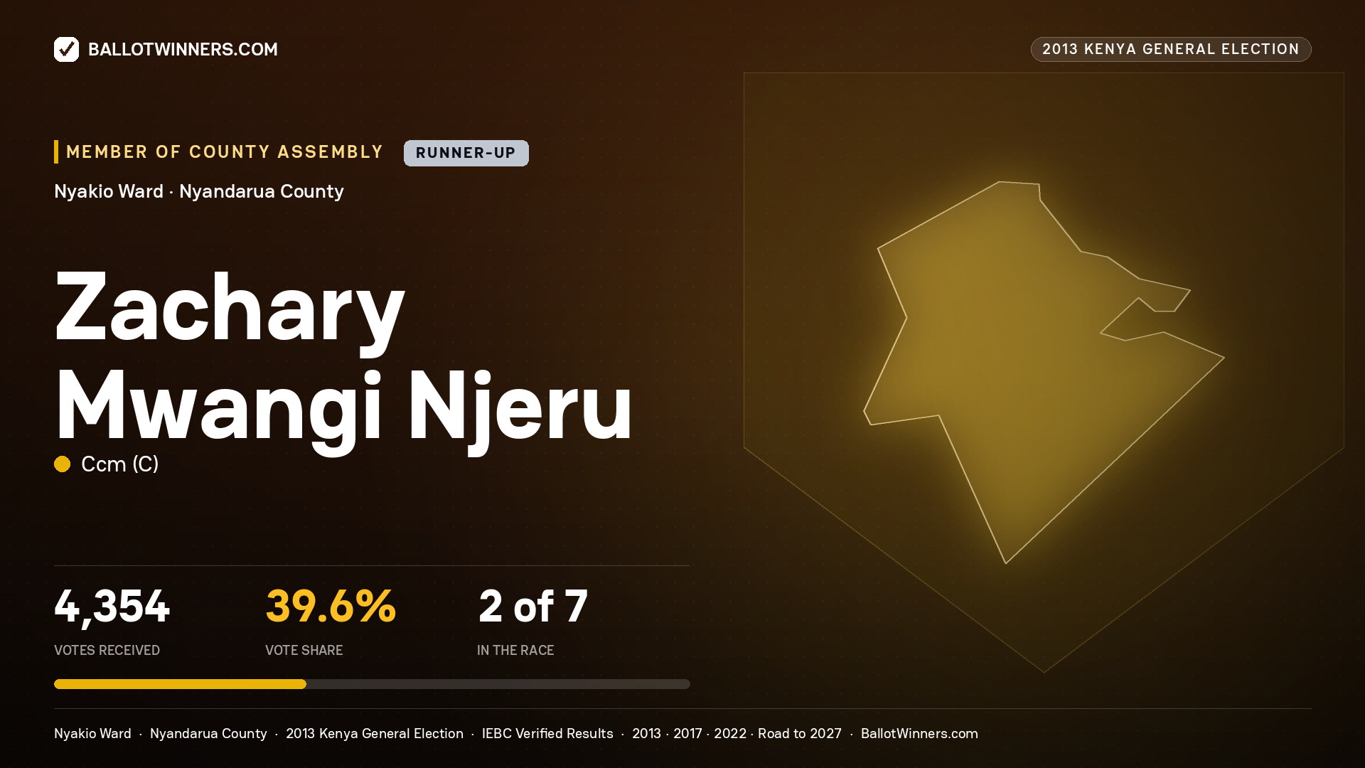 ZACHARY MWANGI NJERU, contested Member of County Assembly for NYAKIO, 4,354 votes, 2013 Kenya general election.