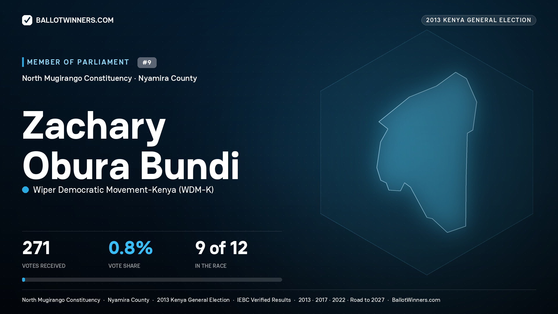 ZACHARY OBURA BUNDI, contested Member of Parliament for NORTH MUGIRANGO, 271 votes, 2013 Kenya general election.