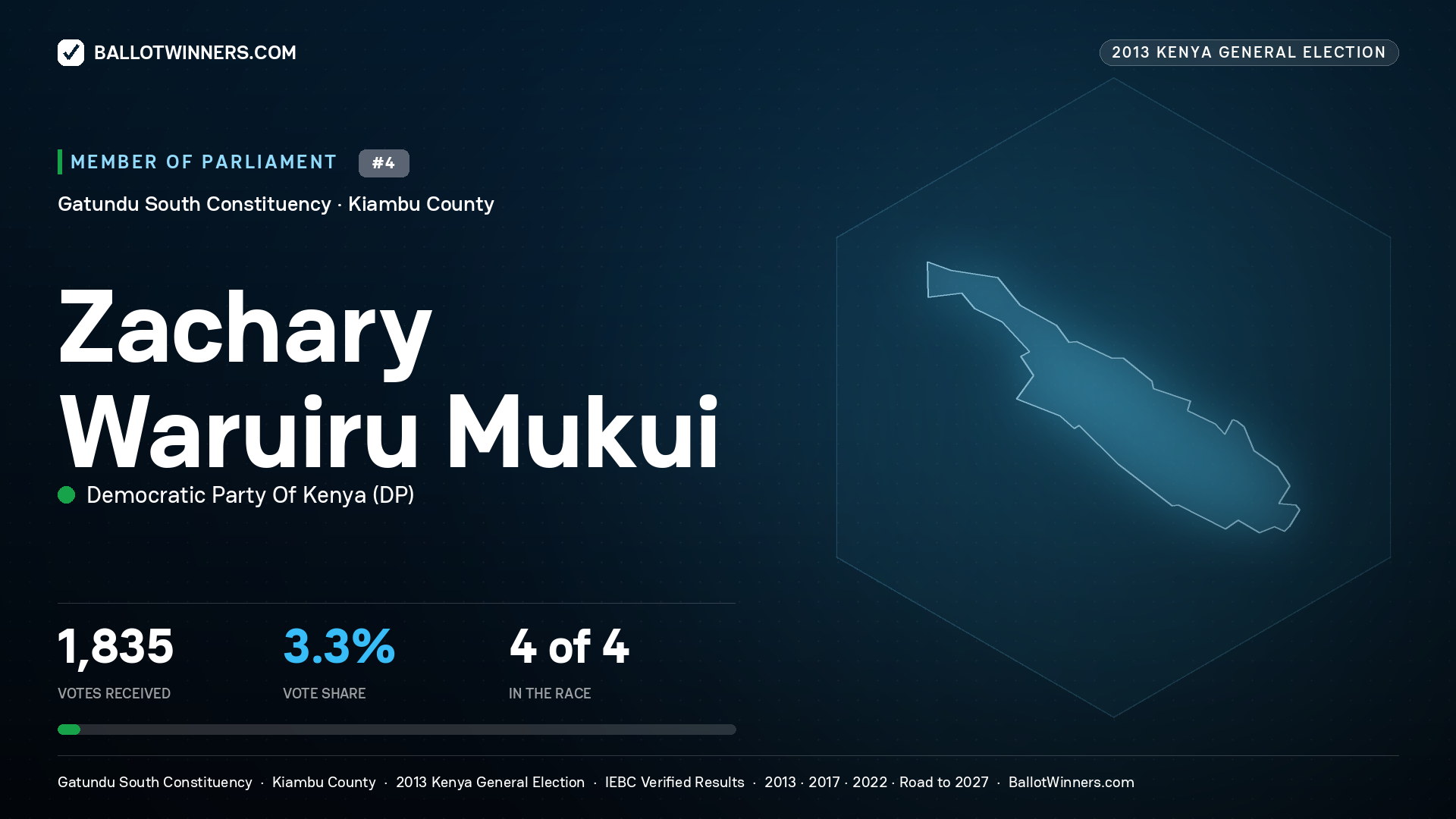 ZACHARY WARUIRU MUKUI, contested Member of Parliament for GATUNDU
SOUTH, 1,835 votes, 2013 Kenya general election.