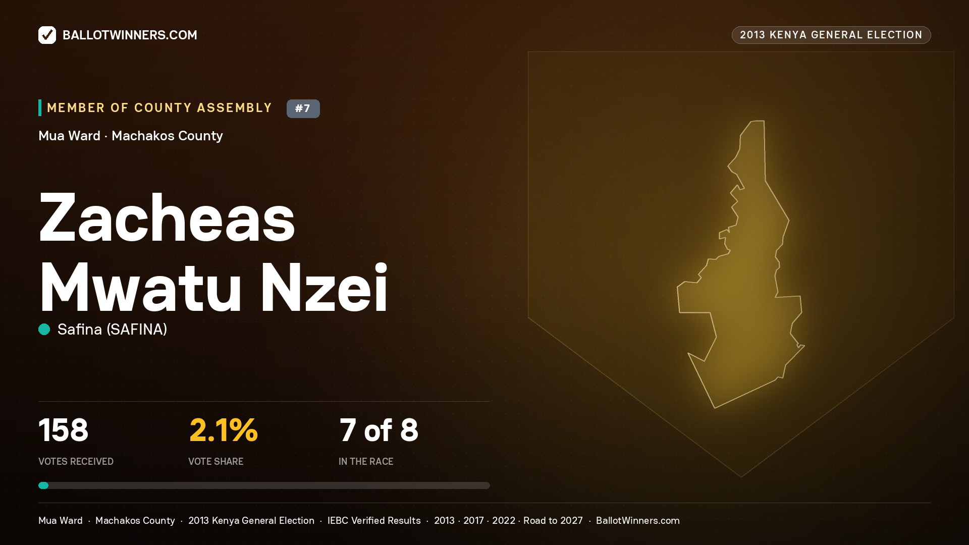 ZACHEAS MWATU NZEI, contested Member of County Assembly for MUA, 158 votes, 2013 Kenya general election.