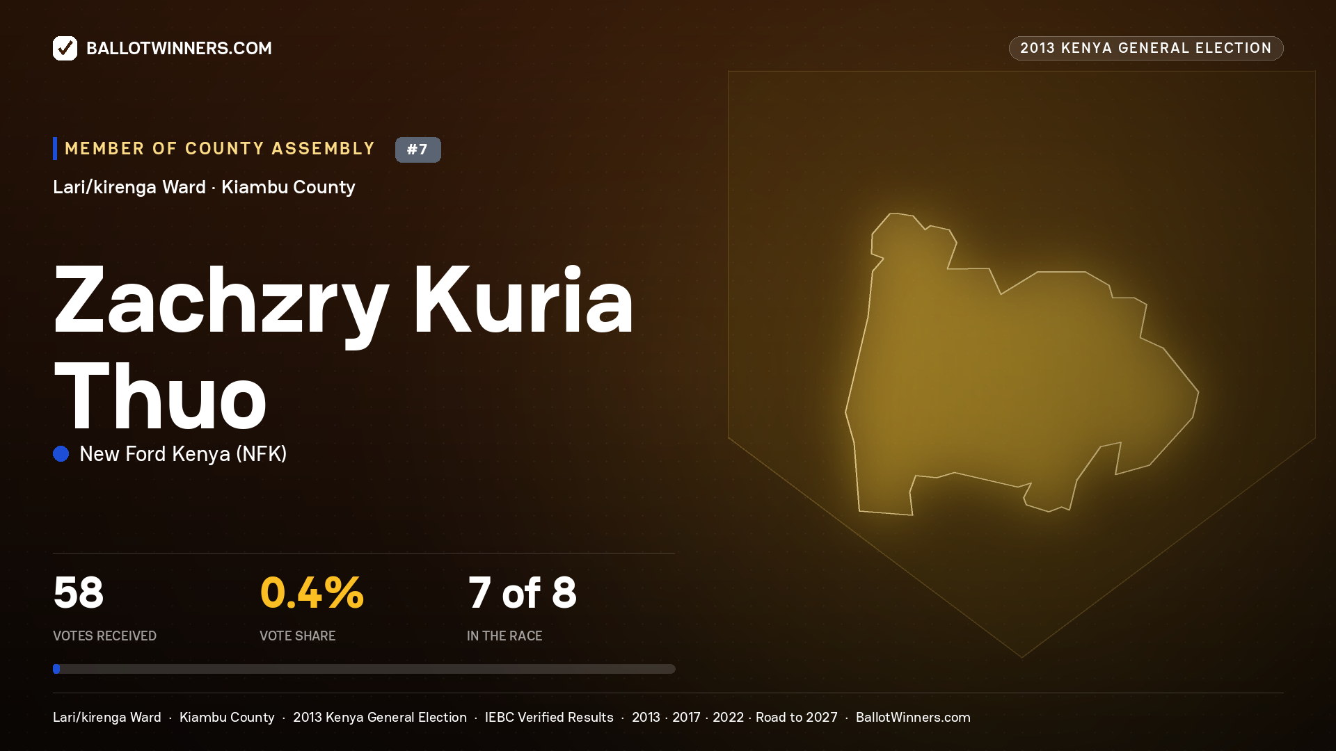 ZACHZRY KURIA THUO, contested Member of County Assembly for LARI/KIRENGA, 58 votes, 2013 Kenya general election.
