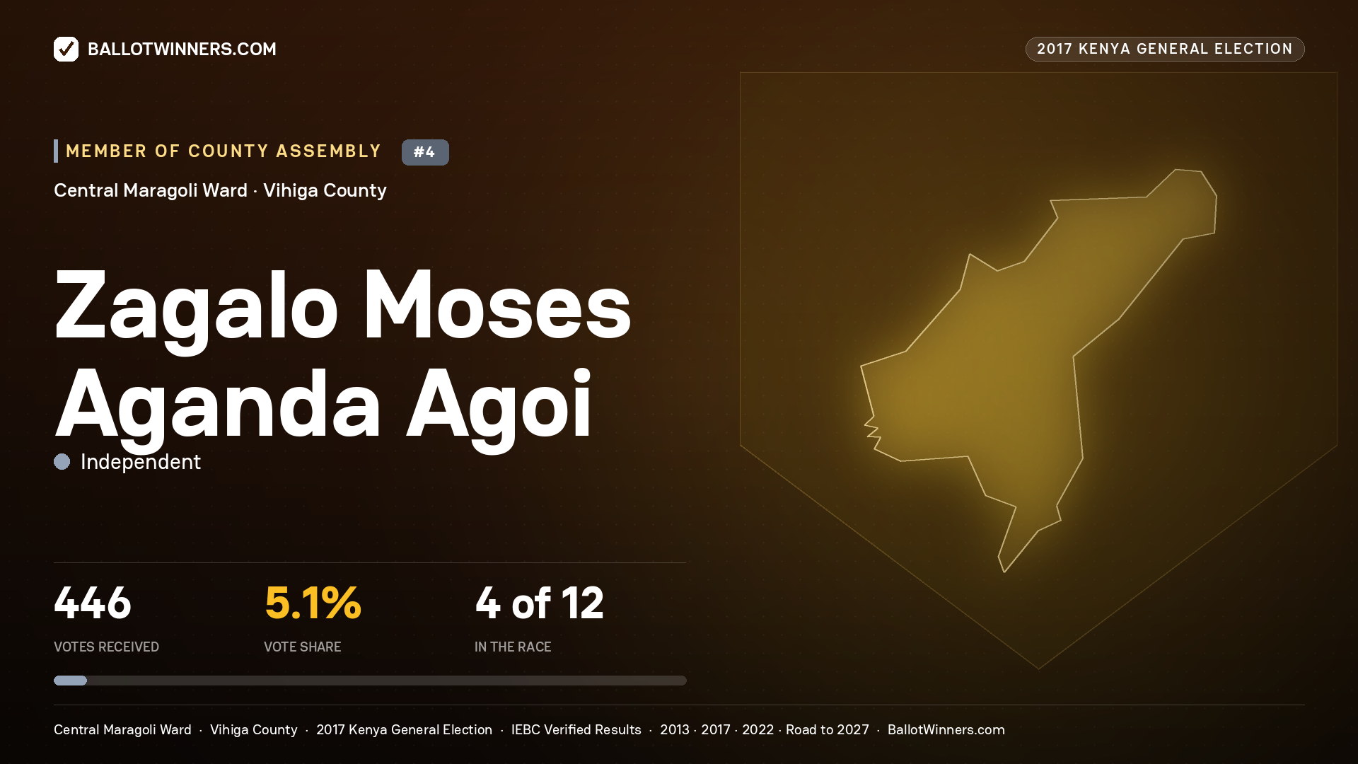 ZAGALO MOSES AGANDA AGOI, INDEPENDENT, contested Member of County Assembly for CENTRAL MARAGOLI, 446 votes, 2017 Kenya general election.