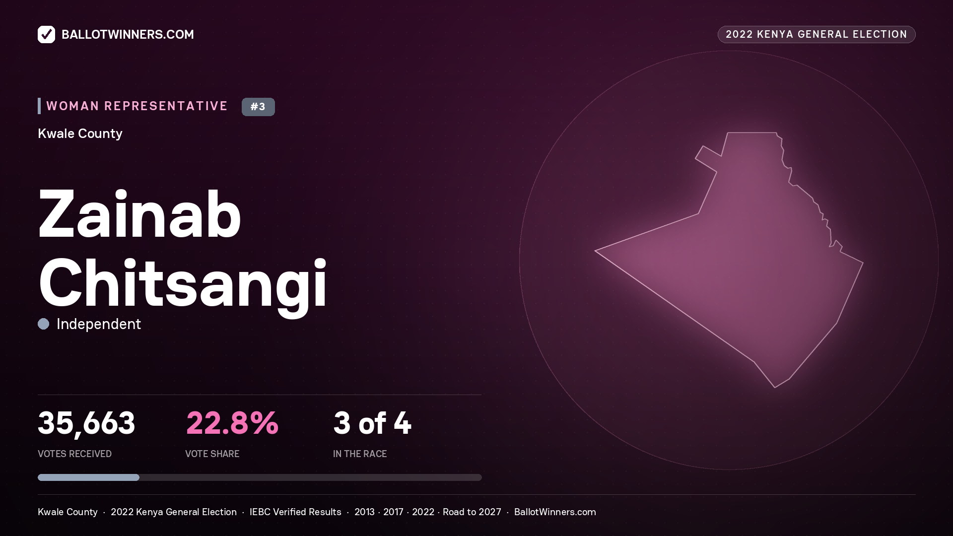 Zainab Chitsangi, Independent, contested Women Representative for KWALE, 35,663 votes, 2022 Kenya general election.
