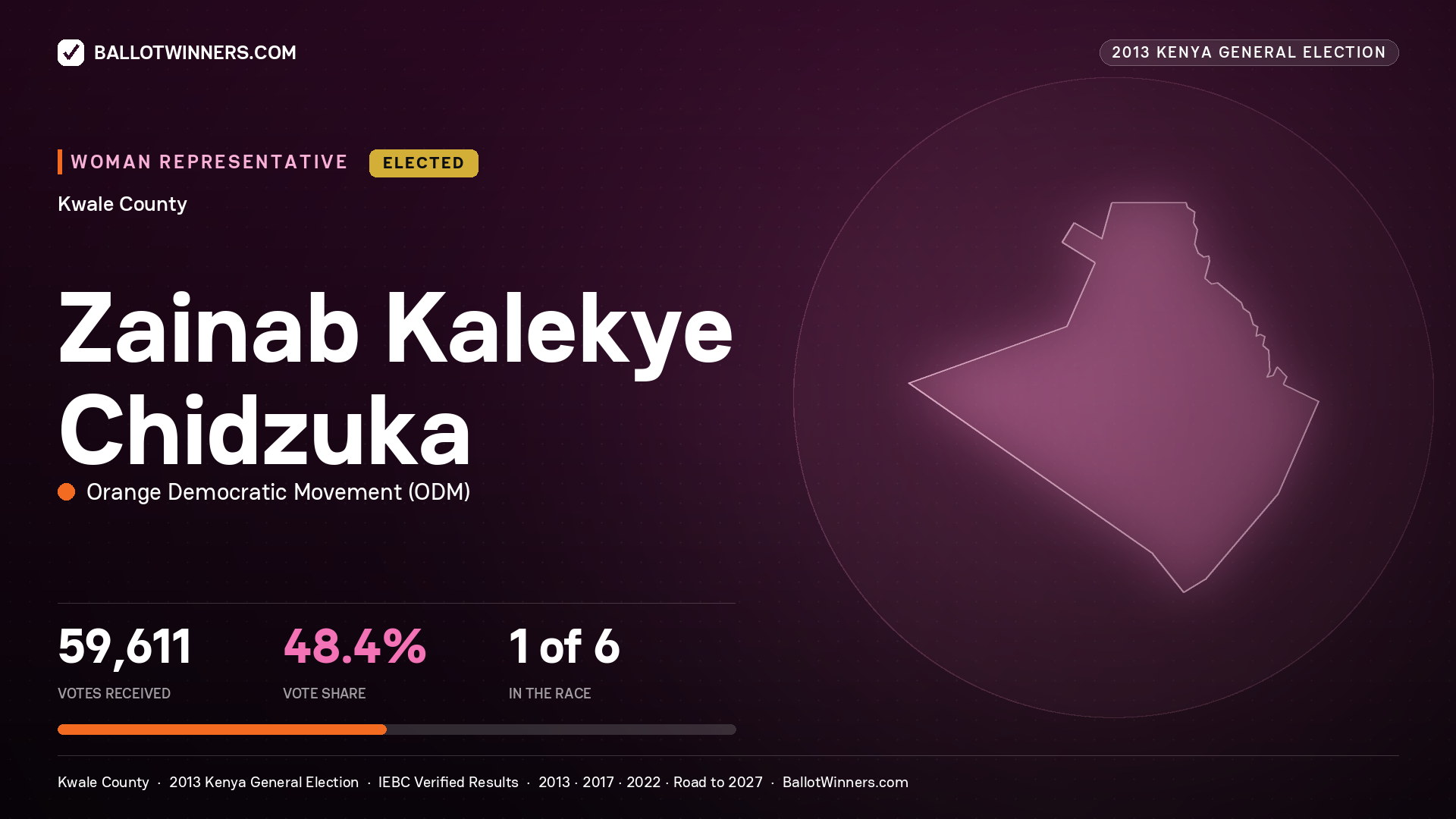 ZAINAB KALEKYE CHIDZUKA, elected Women Representative for KWALE, 59,611 votes, 2013 Kenya general election.