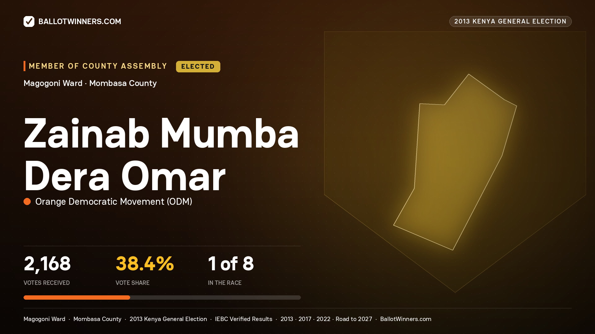 ZAINAB MUMBA DERA OMAR, elected Member of County Assembly for MAGOGONI, 2,168 votes, 2013 Kenya general election.