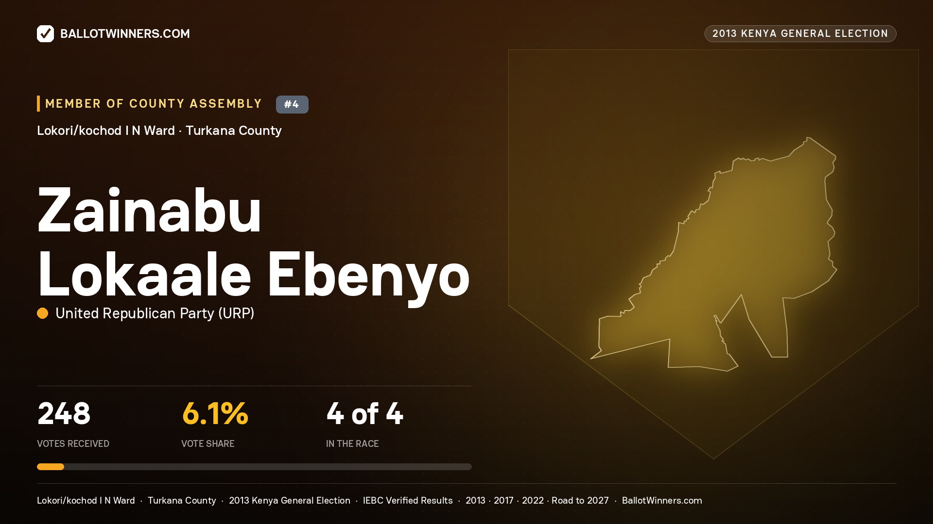 ZAINABU LOKAALE EBENYO, contested Member of County Assembly for LOKORI/KOCHOD
I N, 248 votes, 2013 Kenya general election.