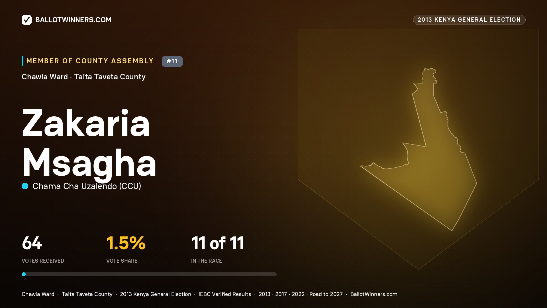ZAKARIA MSAGHA, contested Member of County Assembly for CHAWIA, 64 votes, 2013 Kenya general election.