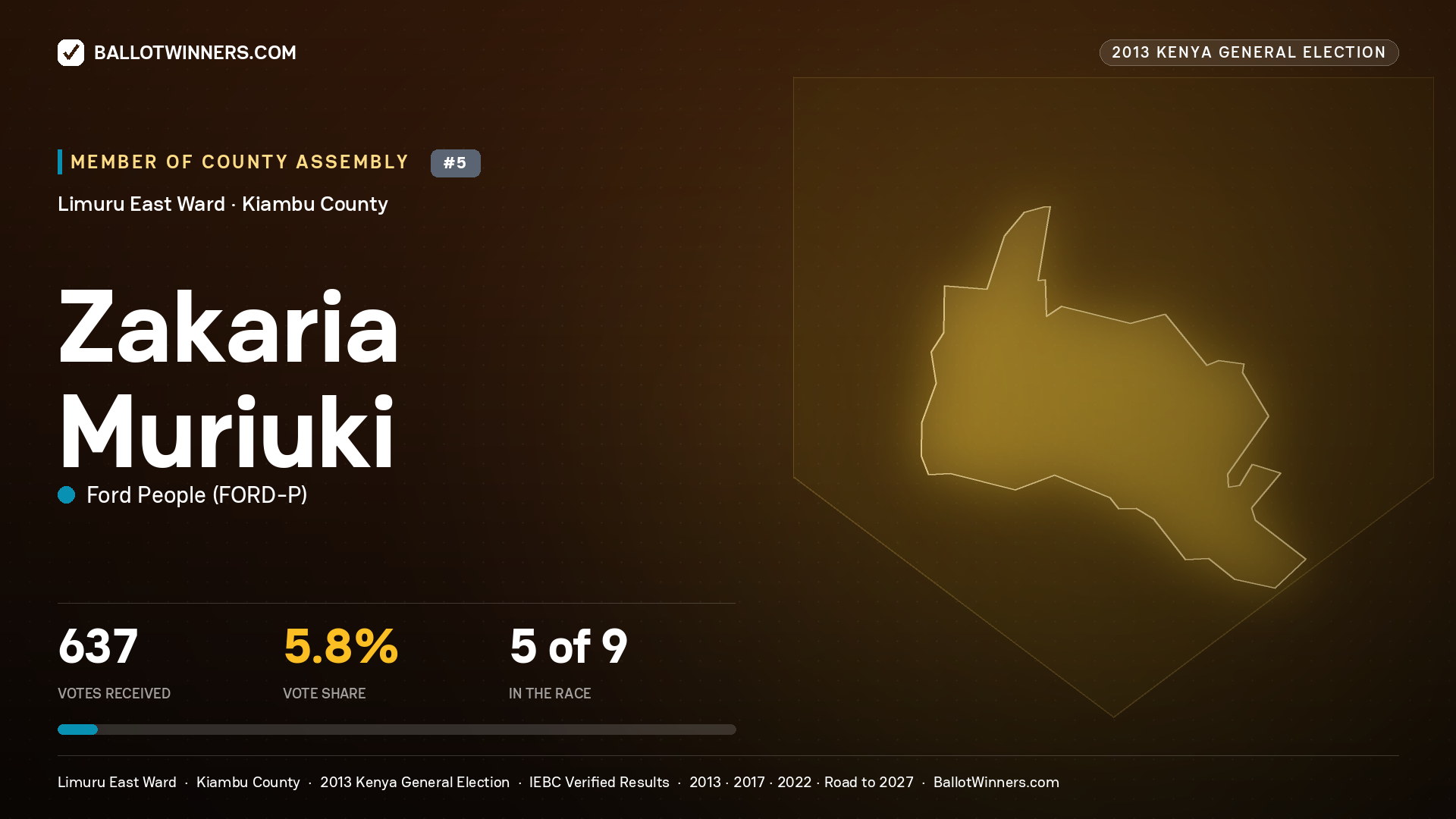 ZAKARIA MURIUKI, contested Member of County Assembly for LIMURU EAST, 637 votes, 2013 Kenya general election.