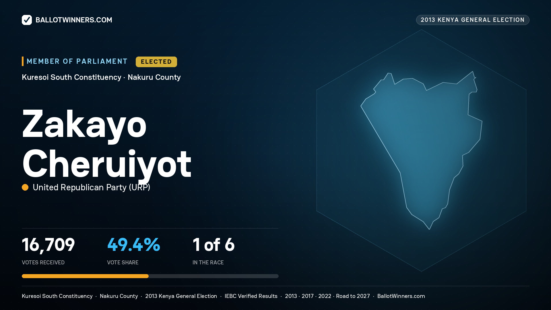 ZAKAYO CHERUIYOT, elected Member of Parliament for KURESOI SOUTH, 16,709 votes, 2013 Kenya general election.