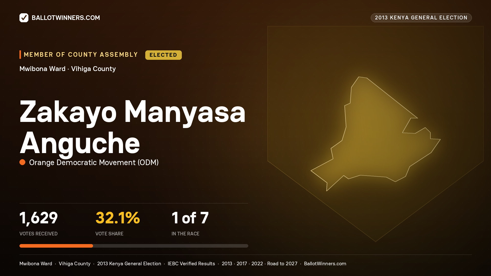 ZAKAYO MANYASA ANGUCHE, elected Member of County Assembly for MWIBONA, 1,629 votes, 2013 Kenya general election.