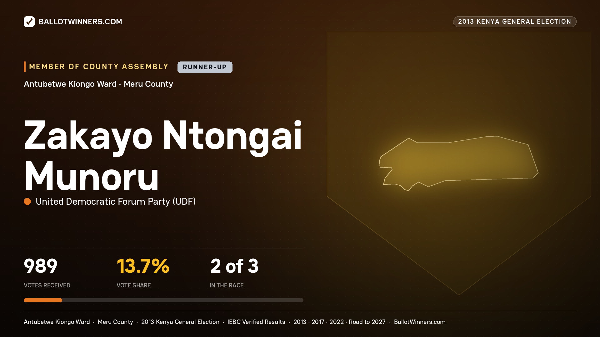 ZAKAYO NTONGAI MUNORU, contested Member of County Assembly for ANTUBETWE
KIONGO, 989 votes, 2013 Kenya general election.