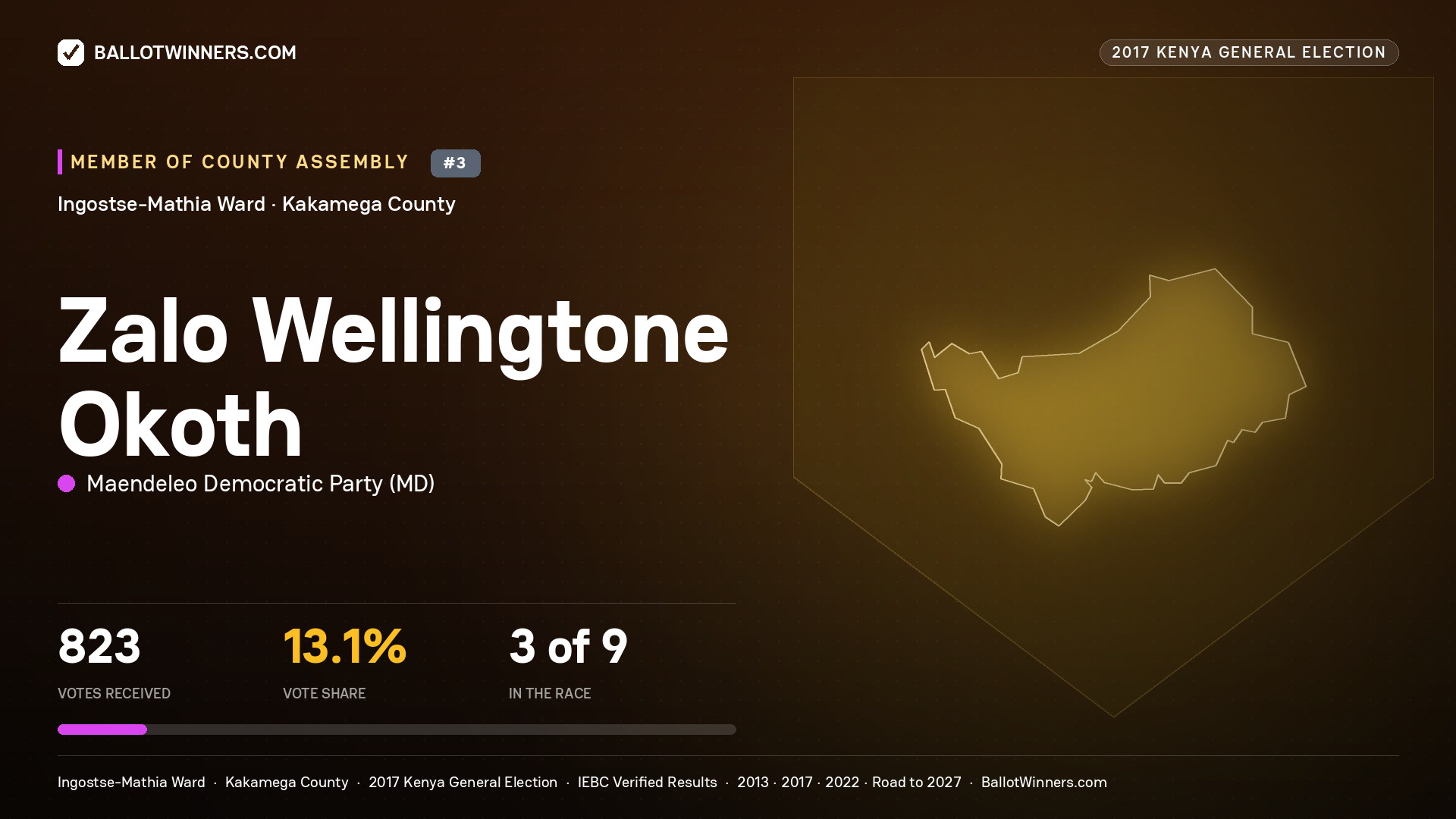 ZALO WELLINGTONE OKOTH, MAENDELEO DEMOCRATIC PARTY, contested Member of County Assembly for INGOSTSE-MATHIA, 823 votes, 2017 Kenya general election.