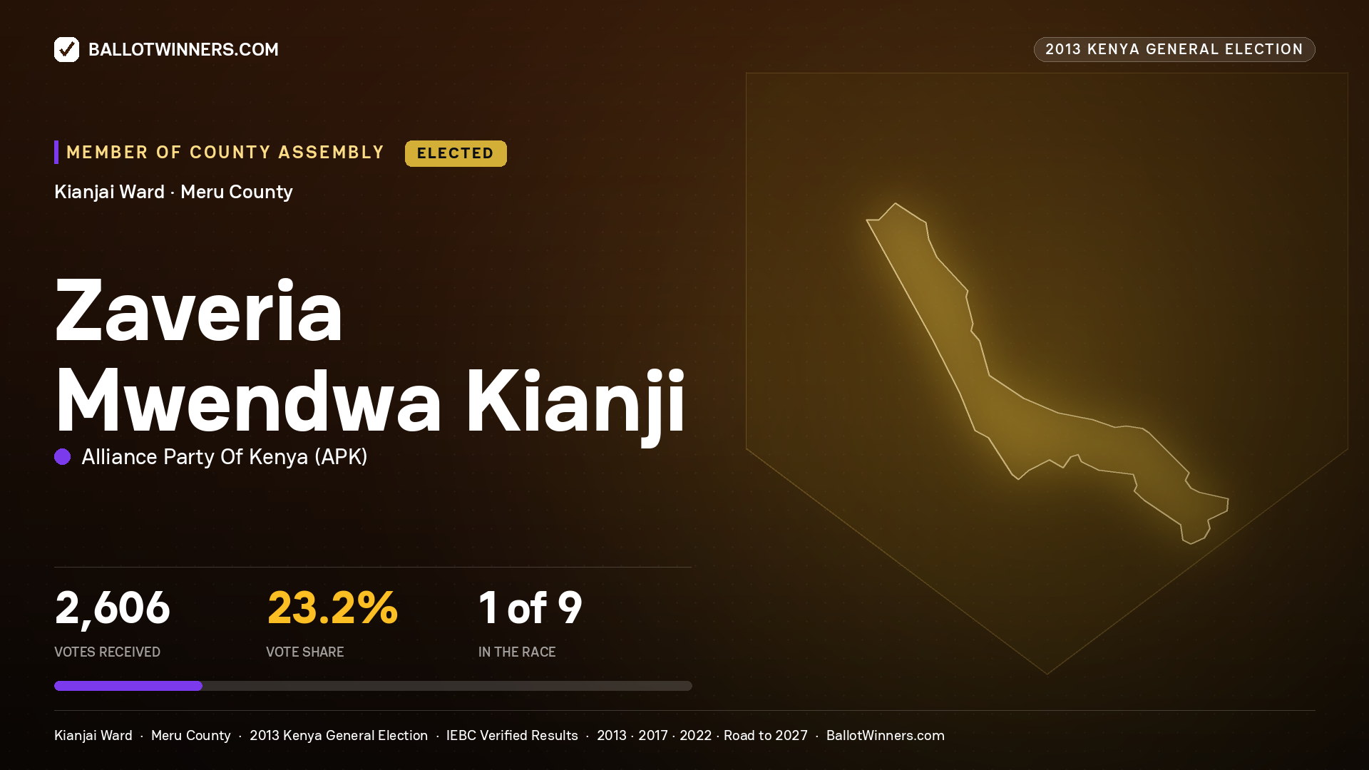 ZAVERIA MWENDWA KIANJI, elected Member of County Assembly for KIANJAI, 2,606 votes, 2013 Kenya general election.