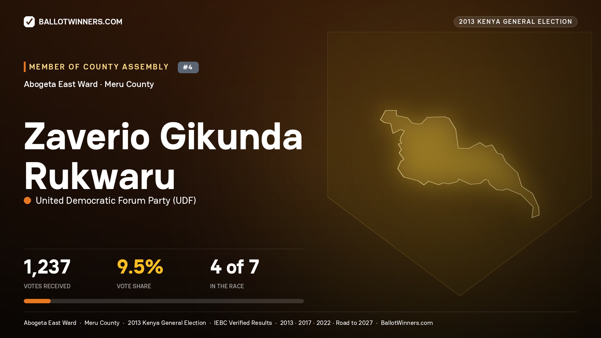 ZAVERIO GIKUNDA RUKWARU, contested Member of County Assembly for ABOGETA EAST, 1,237 votes, 2013 Kenya general election.