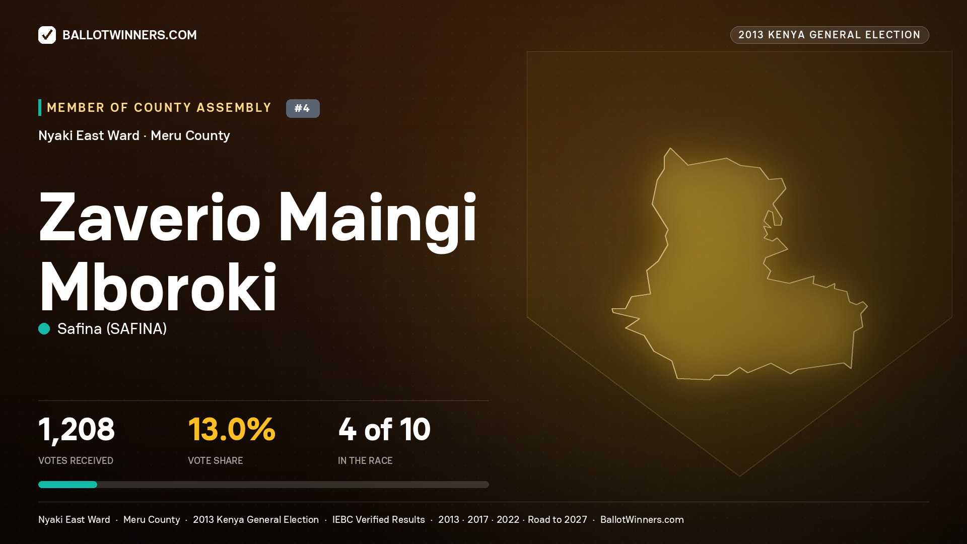 ZAVERIO MAINGI MBOROKI, contested Member of County Assembly for NYAKI EAST, 1,208 votes, 2013 Kenya general election.