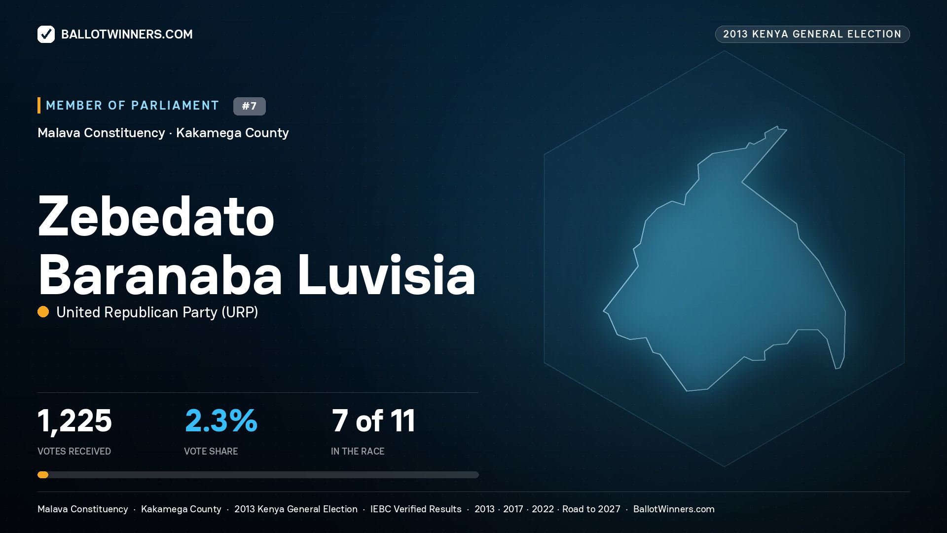 ZEBEDATO BARANABA LUVISIA, contested Member of Parliament for MALAVA, 1,225 votes, 2013 Kenya general election.