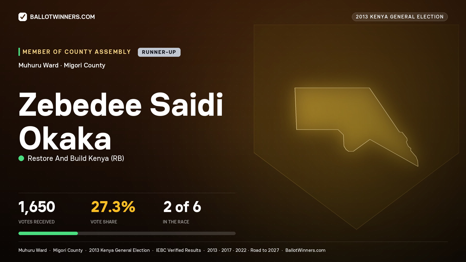 ZEBEDEE SAIDI OKAKA, contested Member of County Assembly for MUHURU, 1,650 votes, 2013 Kenya general election.