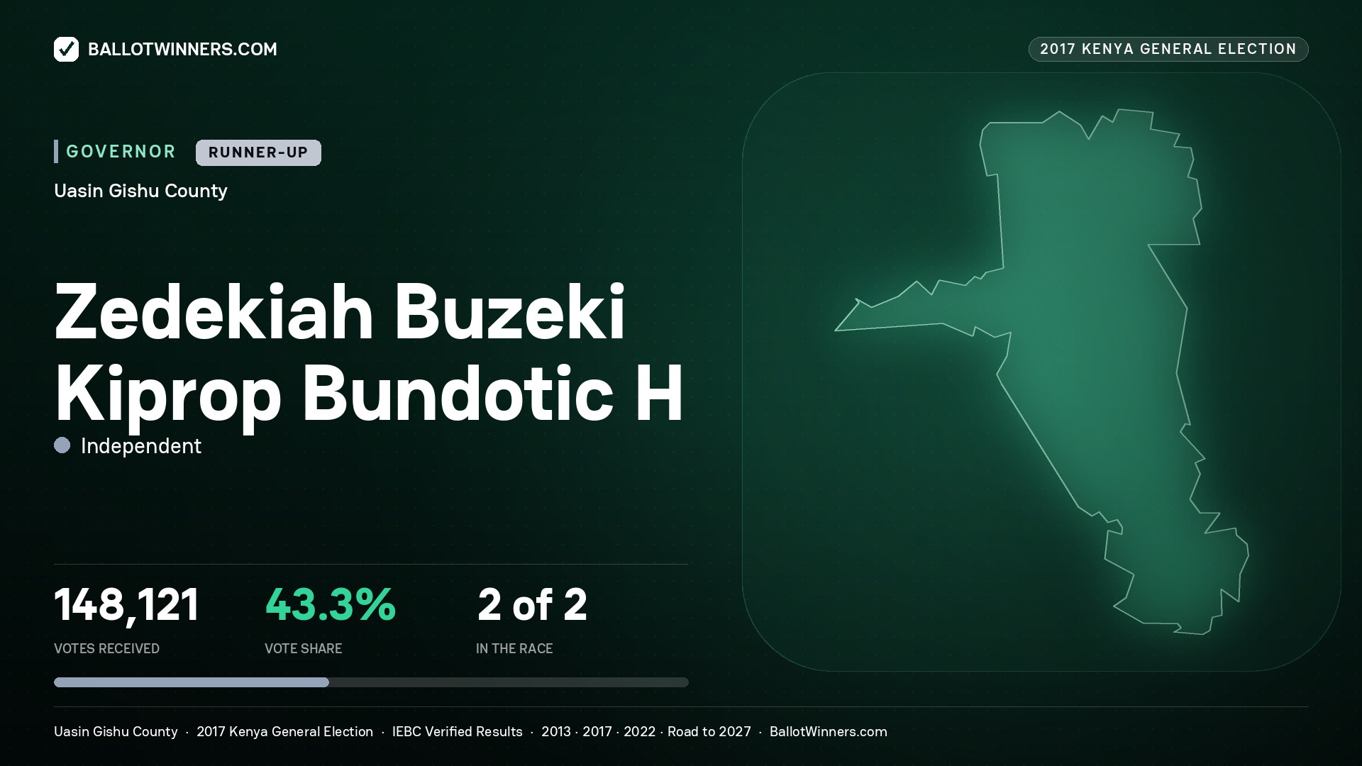 ZEDEKIAH BUZEKI KIPROP BUNDOTIC H, INDEPENDENT, contested Governor for UASIN GISHU, 148,121 votes, 2017 Kenya general election.