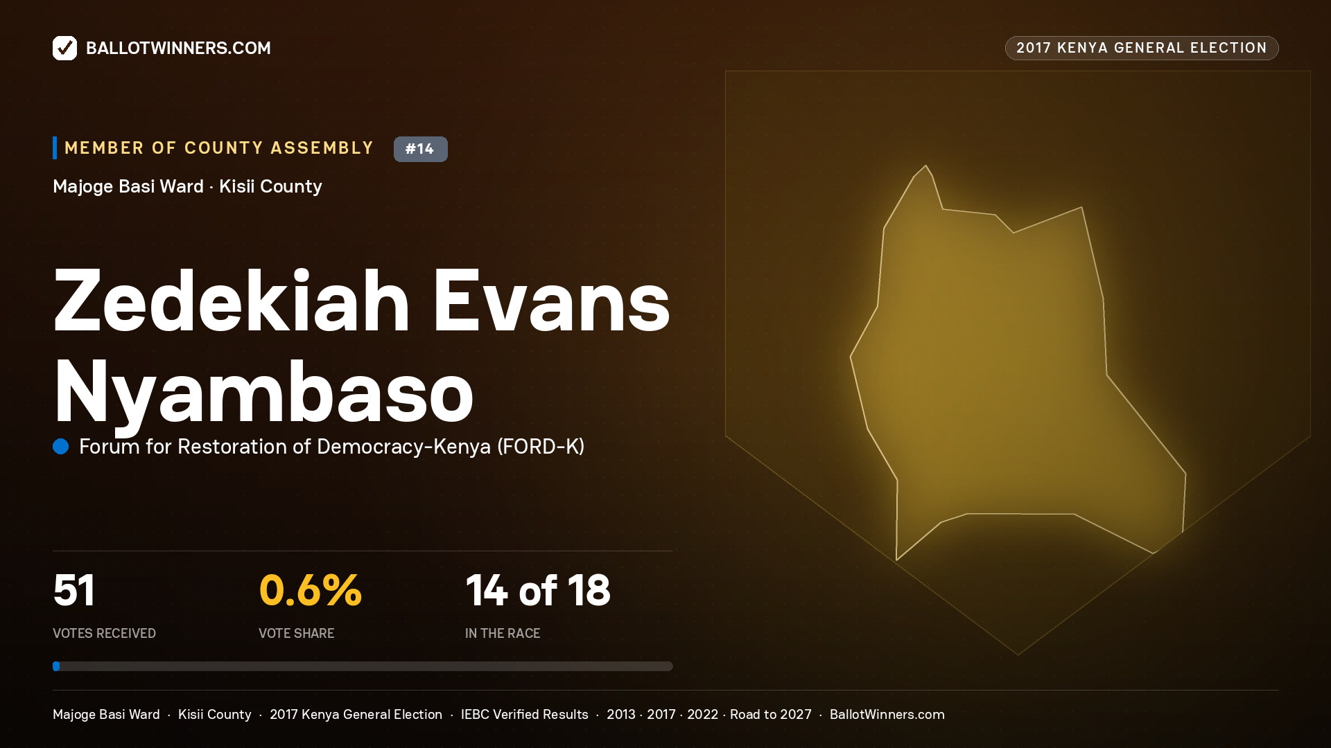 ZEDEKIAH EVANS NYAMBASO, FORUM FOR RESTORATION OF DEMOCRACY-KENYA, contested Member of County Assembly for MAJOGE BASI, 51 votes, 2017 Kenya general election.