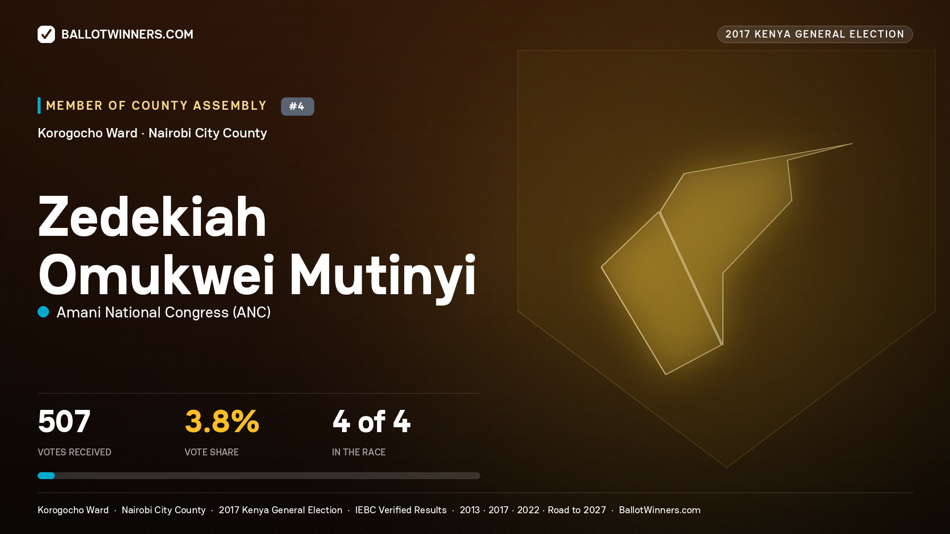 ZEDEKIAH OMUKWEI MUTINYI, AMANI NATIONAL CONGRESS, contested Member of County Assembly for KOROGOCHO, 507 votes, 2017 Kenya general election.