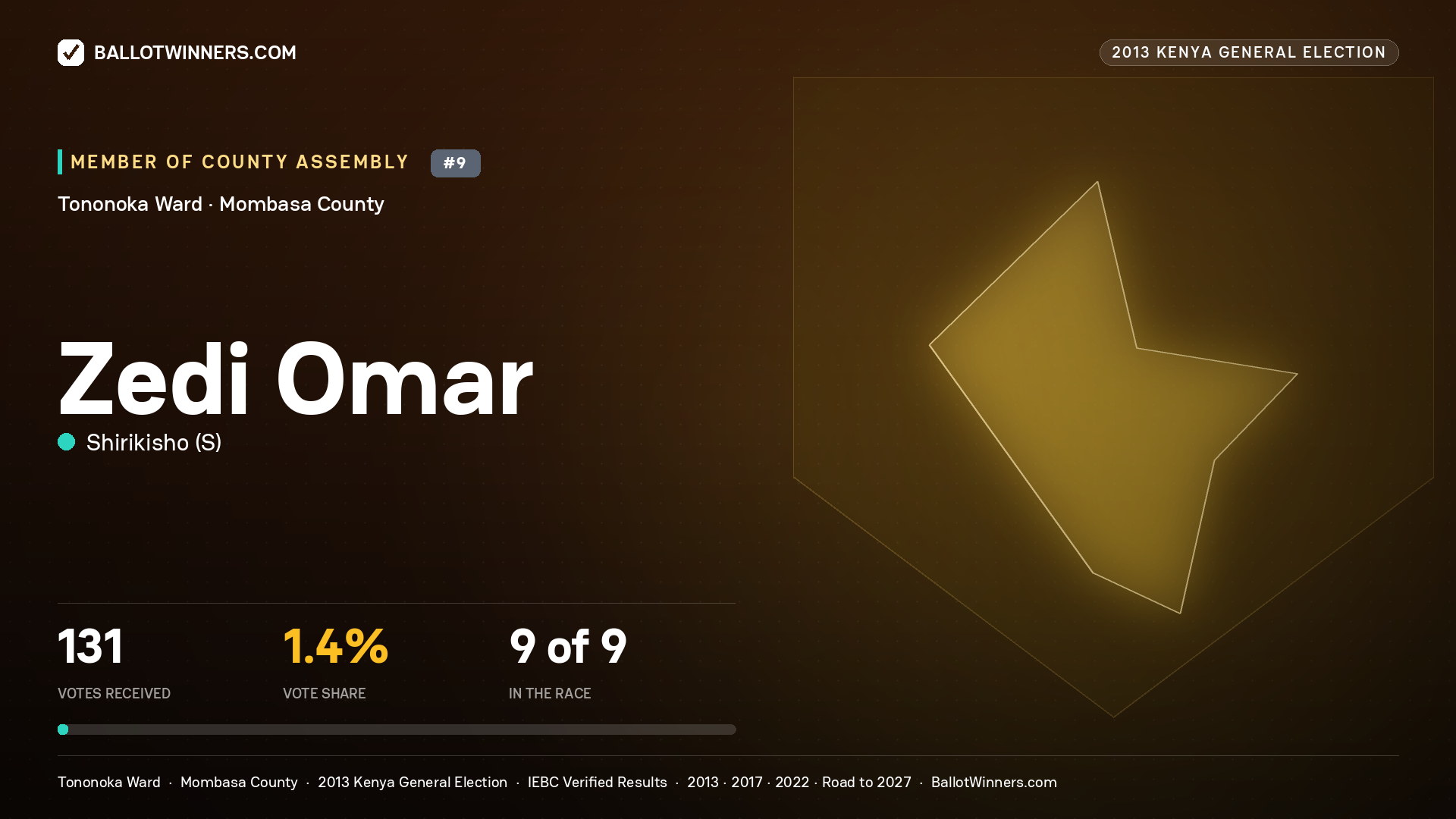 ZEDI OMAR, contested Member of County Assembly for TONONOKA, 131 votes, 2013 Kenya general election.