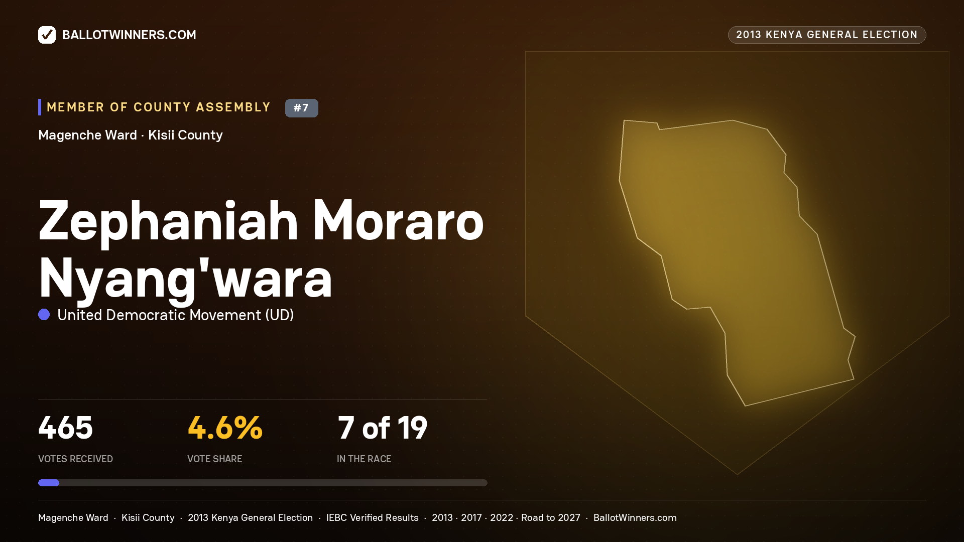ZEPHANIAH MORARO
NYANG'WARA, contested Member of County Assembly for MAGENCHE, 465 votes, 2013 Kenya general election.