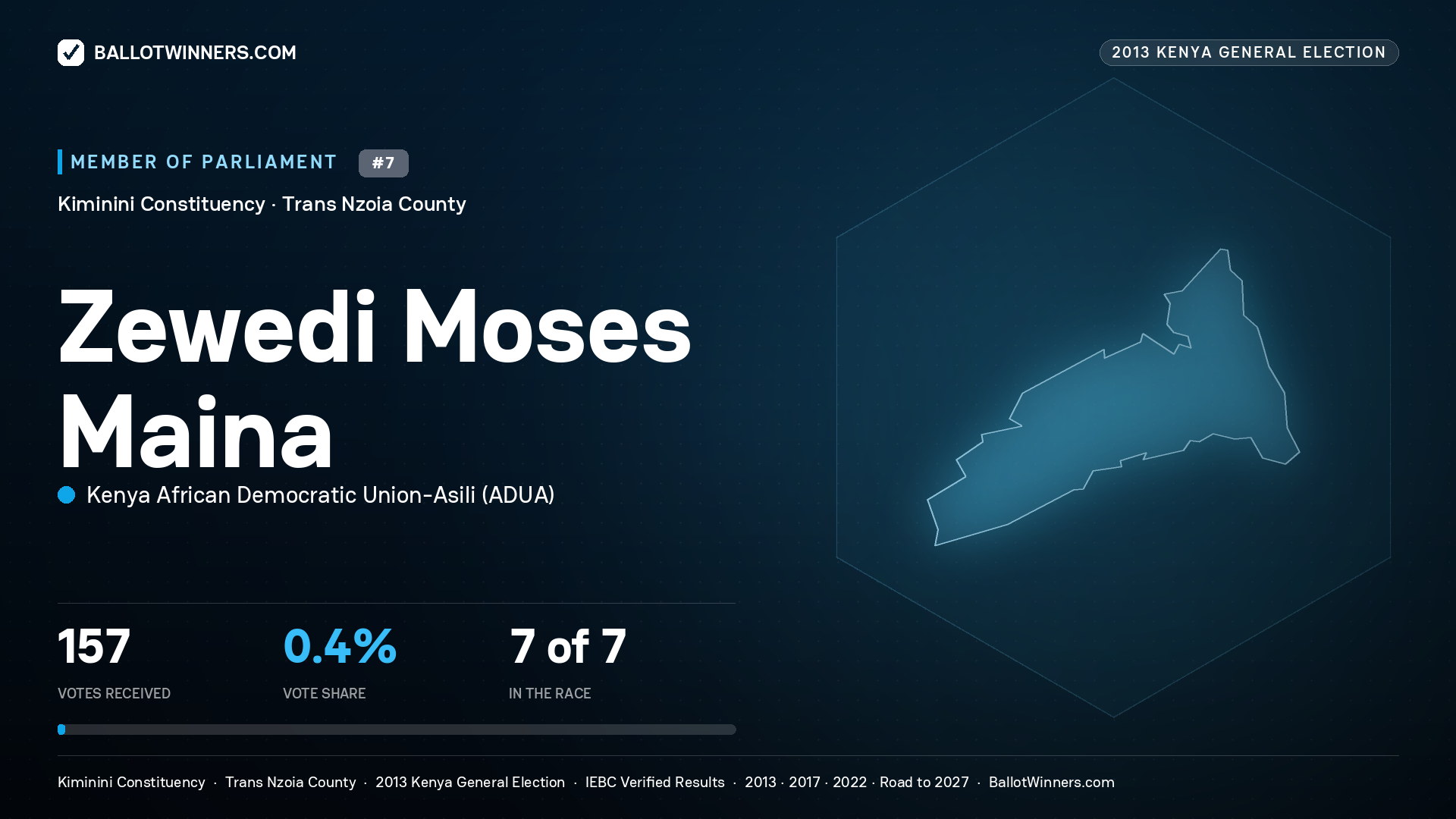 ZEWEDI MOSES MAINA, contested Member of Parliament for KIMININI, 157 votes, 2013 Kenya general election.