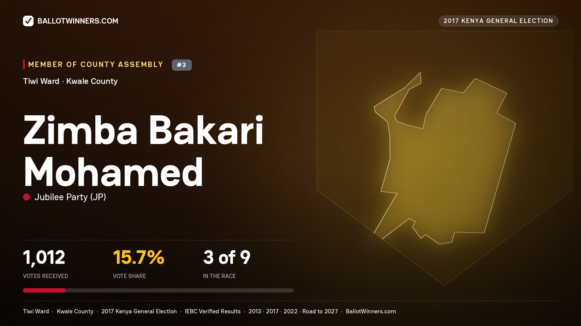 ZIMBA BAKARI MOHAMED, JUBILEE PARTY, contested Member of County Assembly for TIWI, 1,012 votes, 2017 Kenya general election.