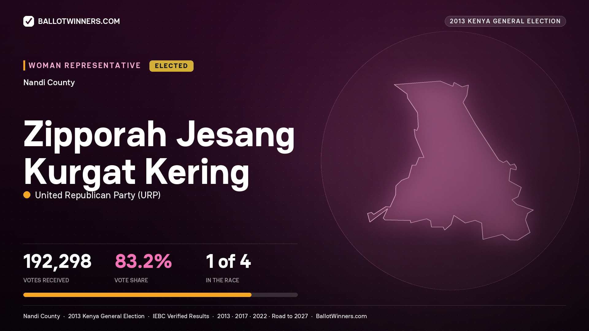 ZIPPORAH JESANG KURGAT KERING, elected Women Representative for NANDI, 192,298 votes, 2013 Kenya general election.