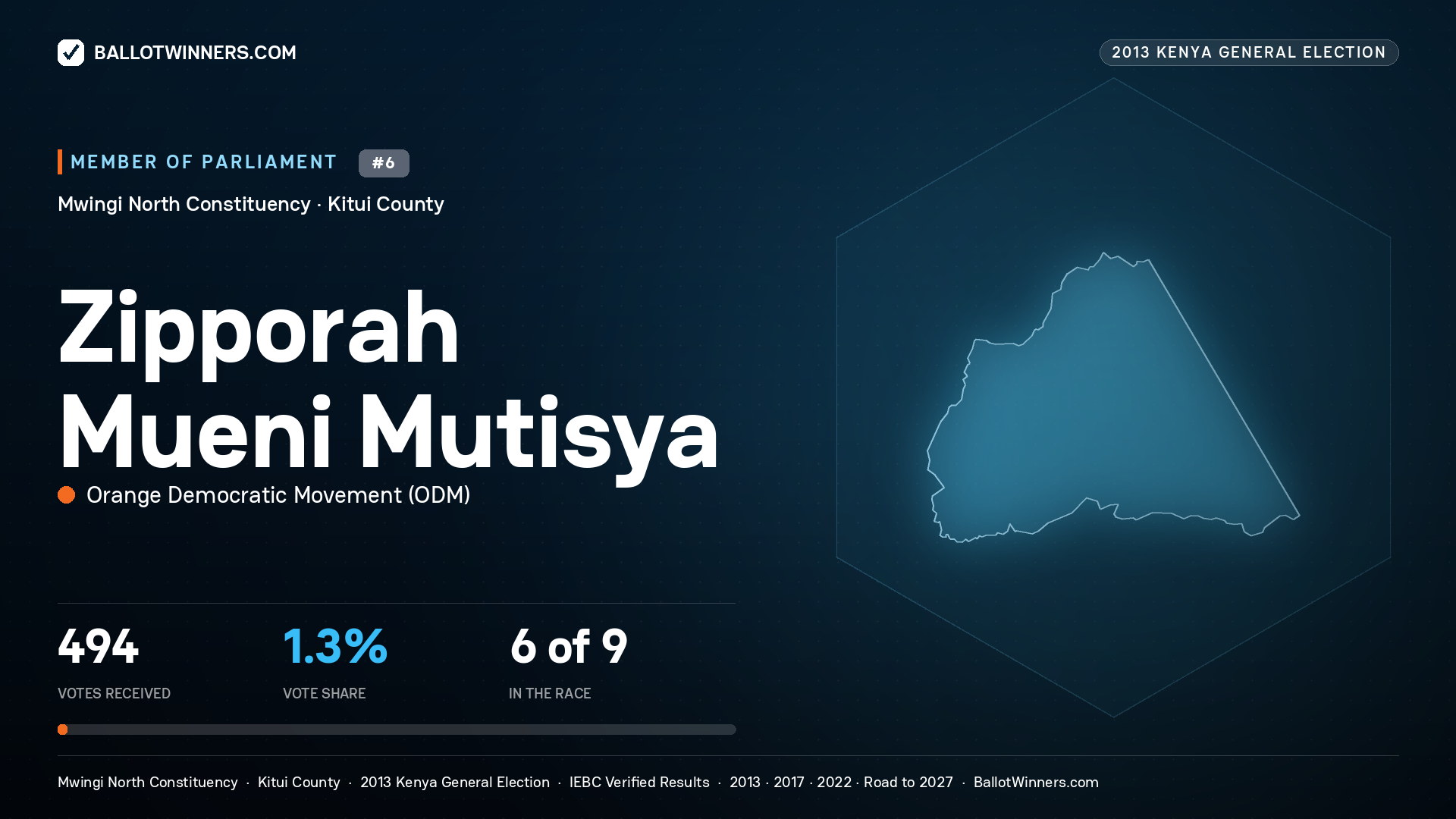 ZIPPORAH MUENI MUTISYA, contested Member of Parliament for MWINGI NORTH, 494 votes, 2013 Kenya general election.
