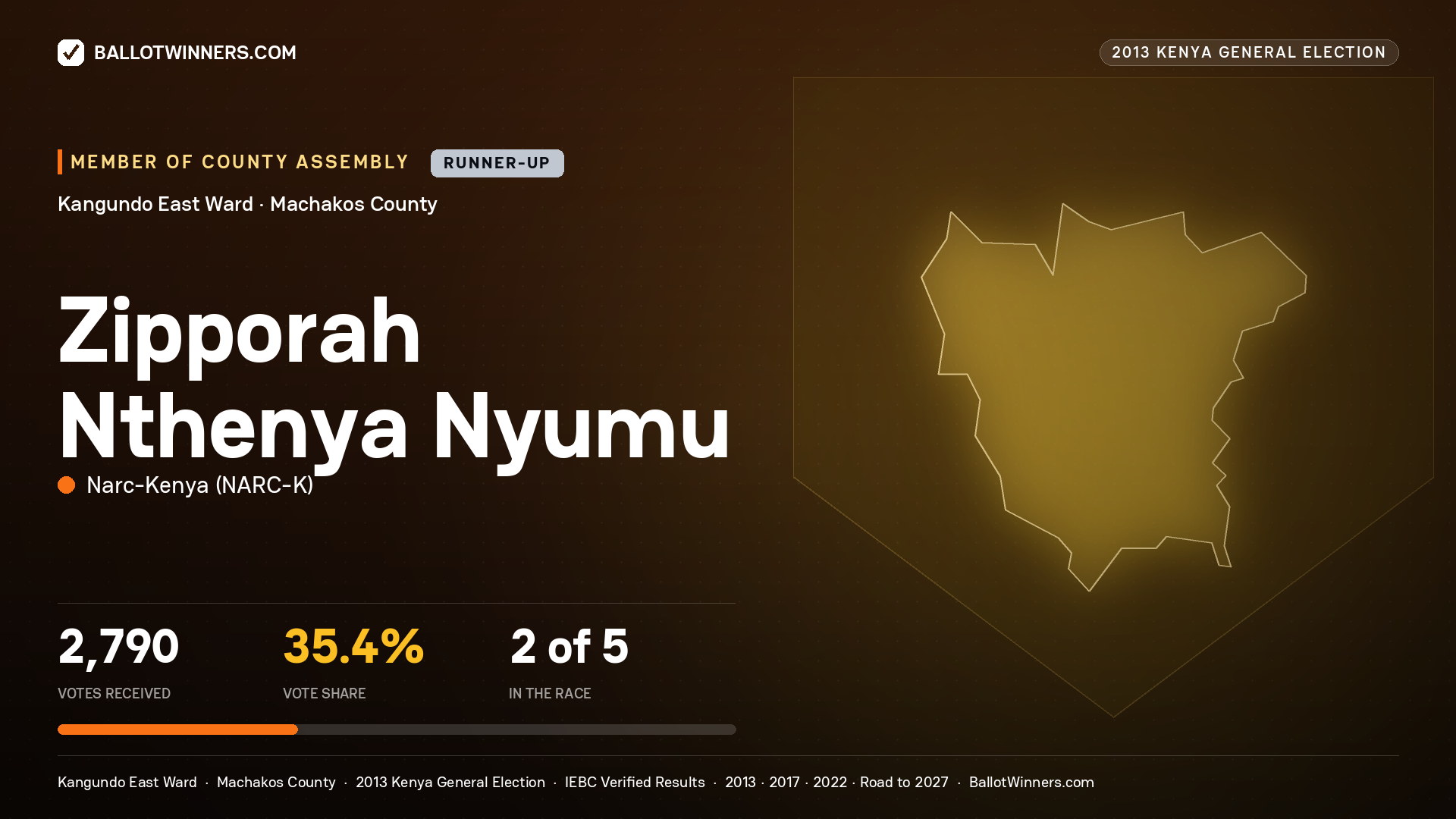 ZIPPORAH NTHENYA NYUMU, contested Member of County Assembly for KANGUNDO EAST, 2,790 votes, 2013 Kenya general election.