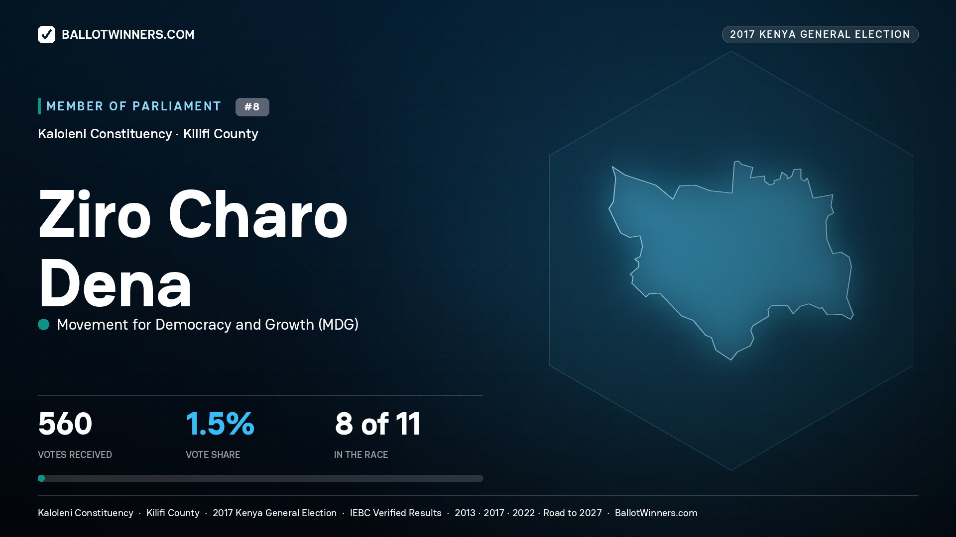 ZIRO CHARO DENA, MOVEMENT FOR DEMOCRACY AND
GROWTH, contested Member of Parliament for KALOLENI, 560 votes, 2017 Kenya general election.