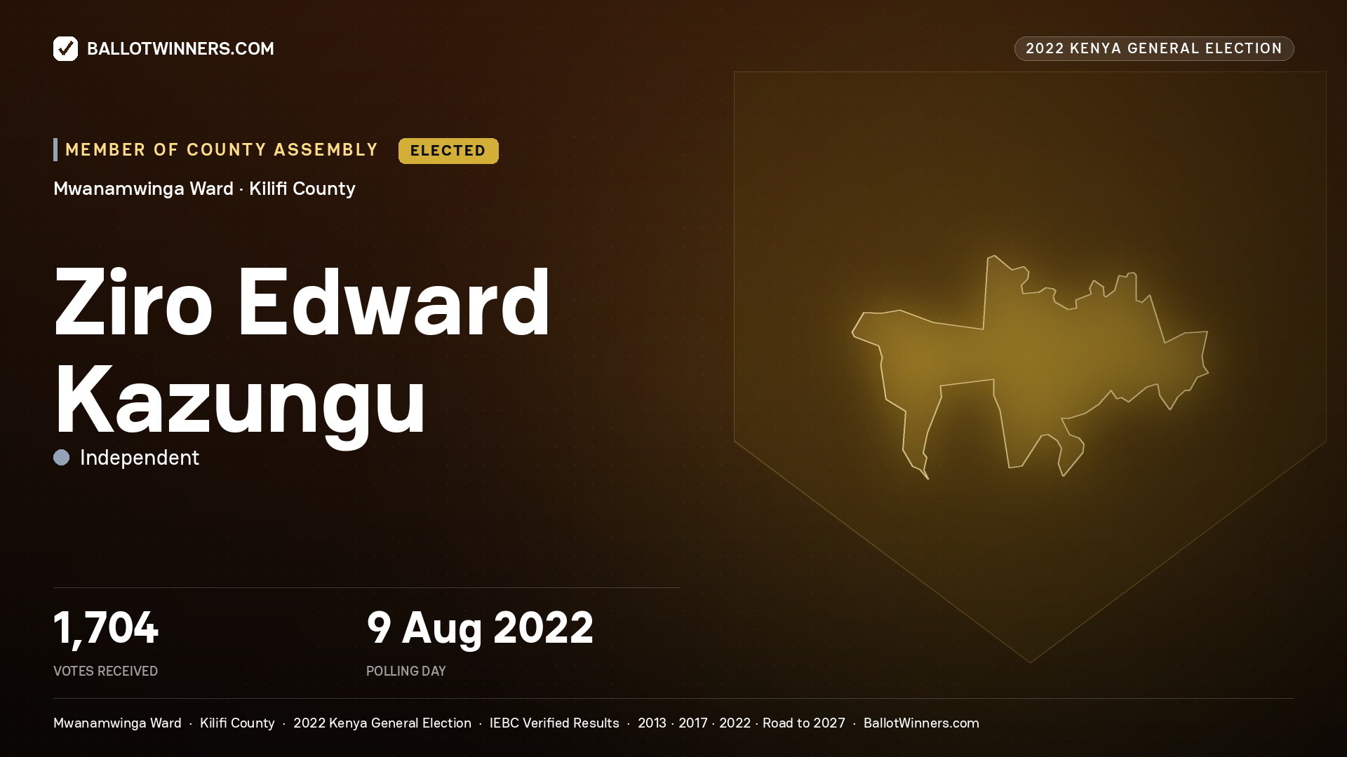 Ziro Edward Kazungu, Independent, elected Member of County Assembly for Mwanamwinga, 1,704 votes, 2022 Kenya general election.