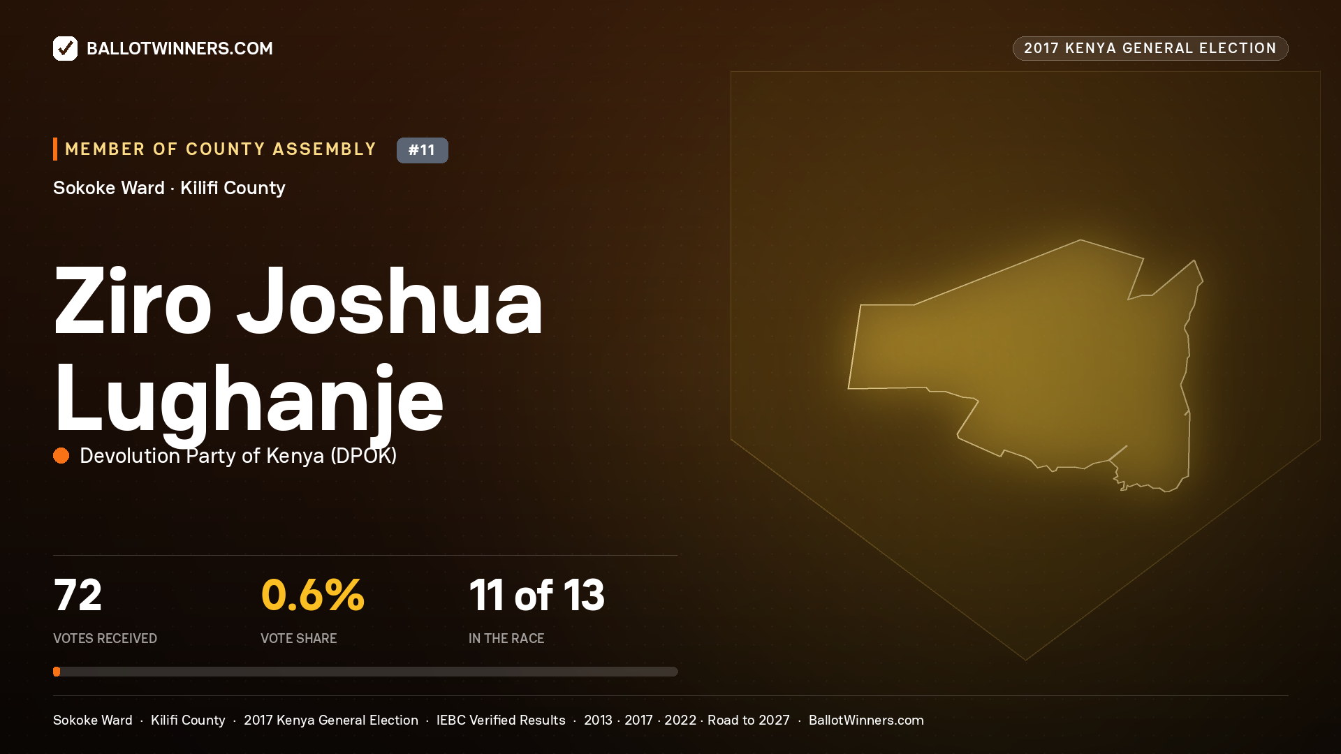 ZIRO JOSHUA LUGHANJE, DEVOLUTION PARTY OF KENYA, contested Member of County Assembly for SOKOKE, 72 votes, 2017 Kenya general election.