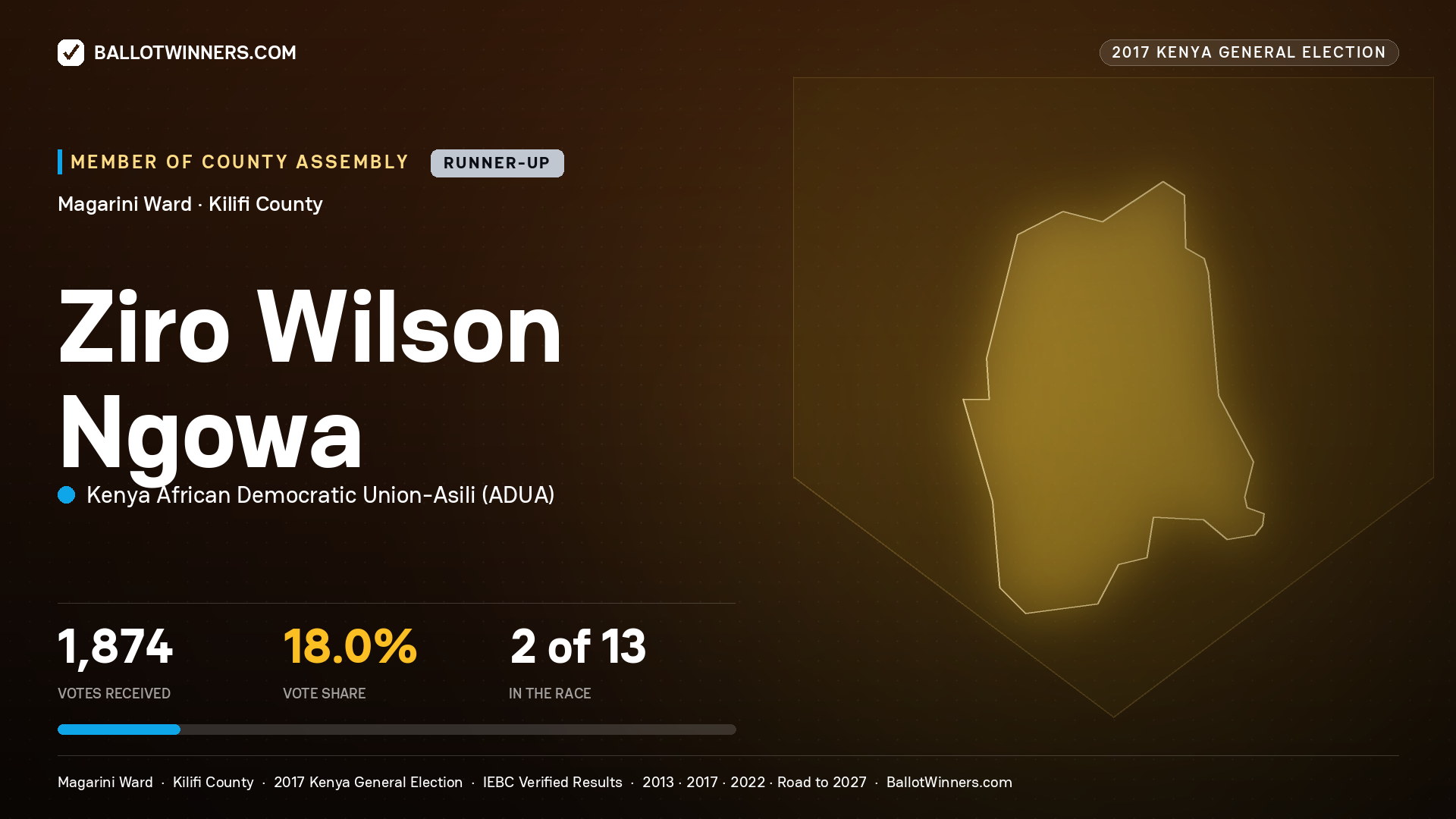 ZIRO WILSON NGOWA, KENYA AFRICAN DEMOCRATIC UNION-ASILI, contested Member of County Assembly for MAGARINI, 1,874 votes, 2017 Kenya general election.