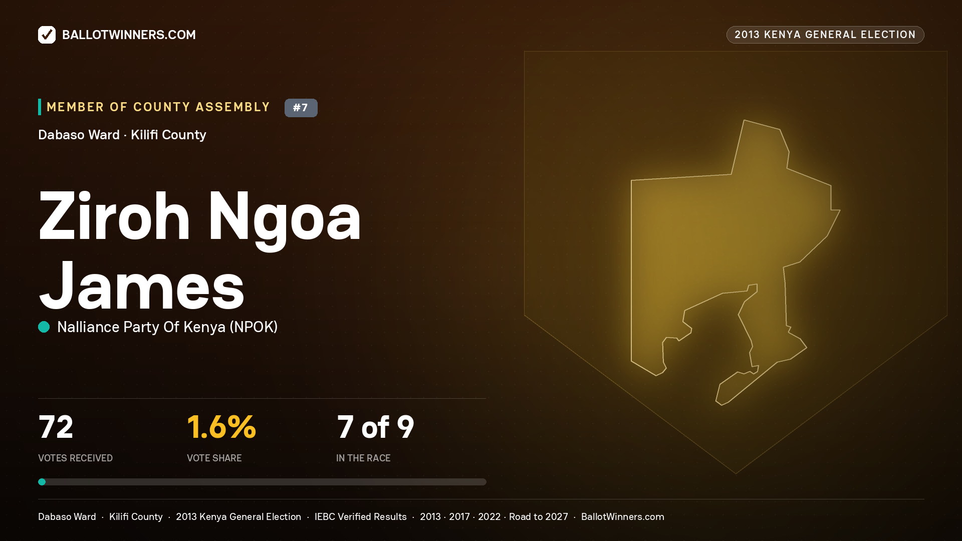 ZIROH NGOA JAMES, contested Member of County Assembly for DABASO, 72 votes, 2013 Kenya general election.