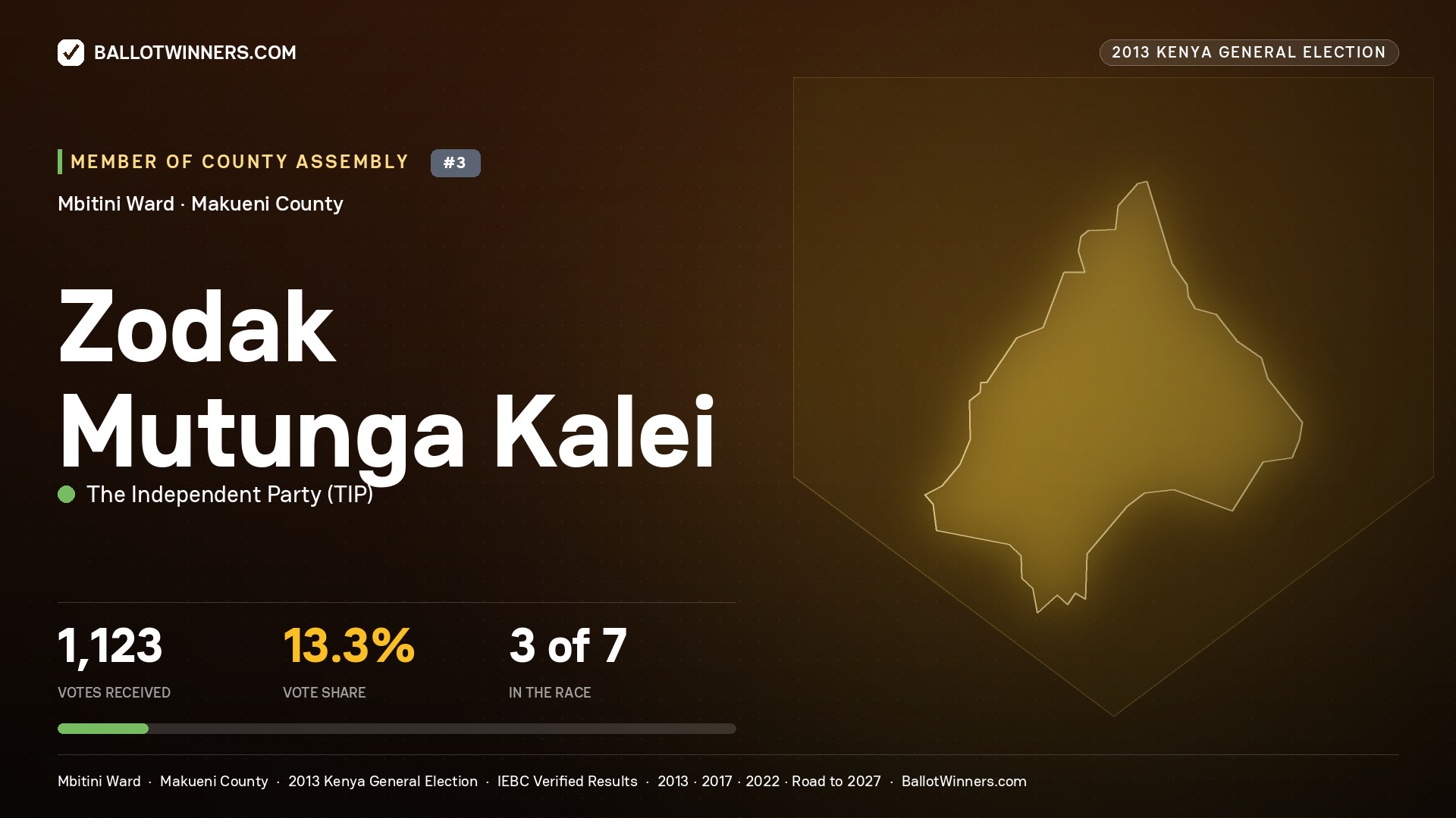 ZODAK MUTUNGA KALEI, contested Member of County Assembly for MBITINI, 1,123 votes, 2013 Kenya general election.