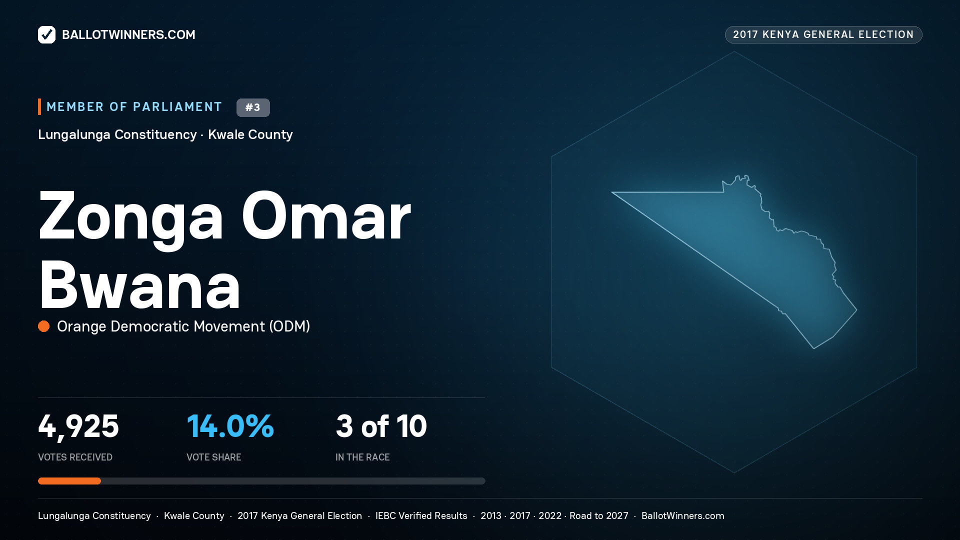ZONGA OMAR BWANA, ORANGE
DEMOCRATIC MOVEMENT, contested Member of Parliament for LUNGALUNGA, 4,925 votes, 2017 Kenya general election.