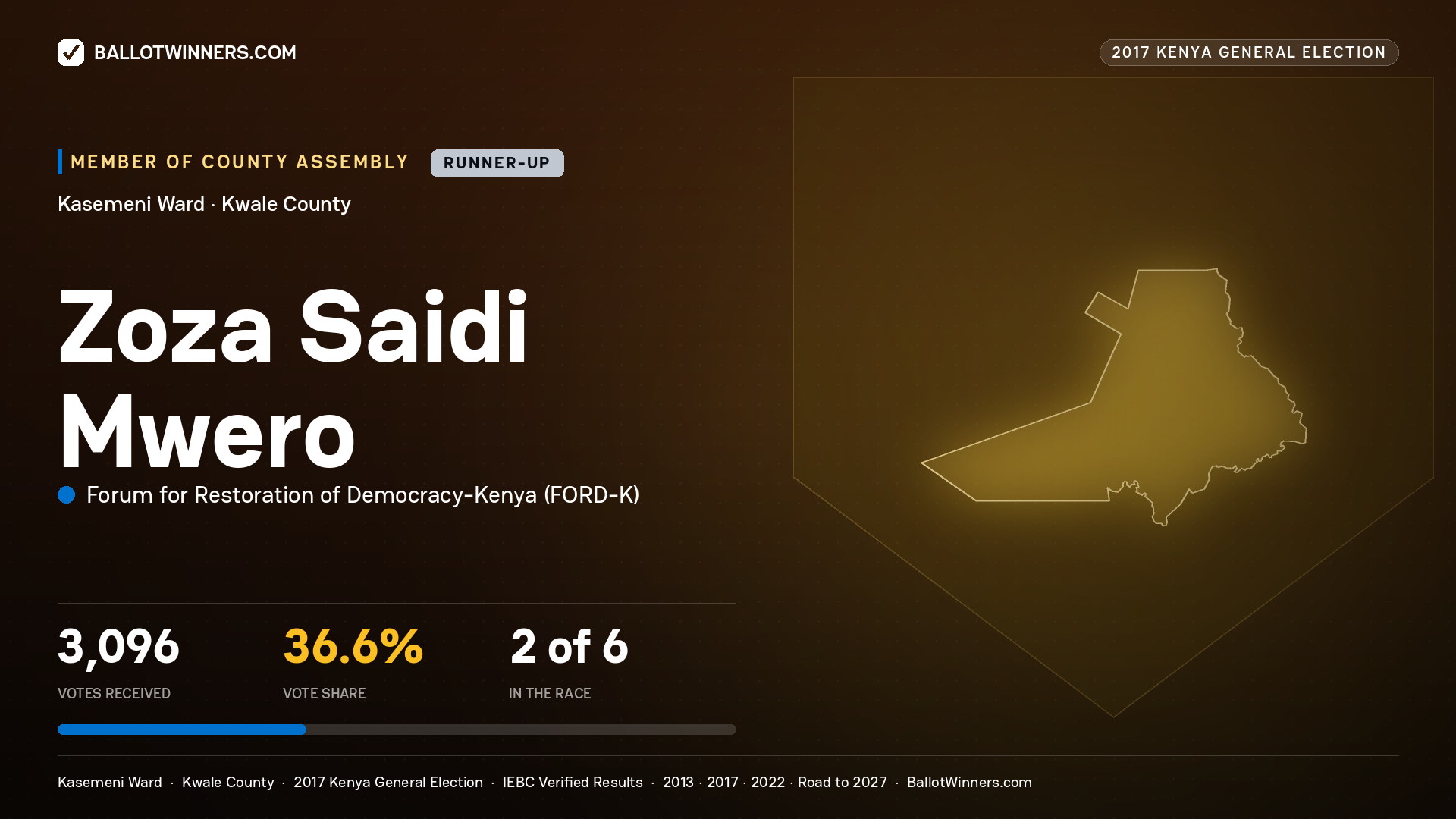 ZOZA SAIDI MWERO, FORUM FOR RESTORATION OF
DEMOCRACY-KENYA, contested Member of County Assembly for KASEMENI, 3,096 votes, 2017 Kenya general election.