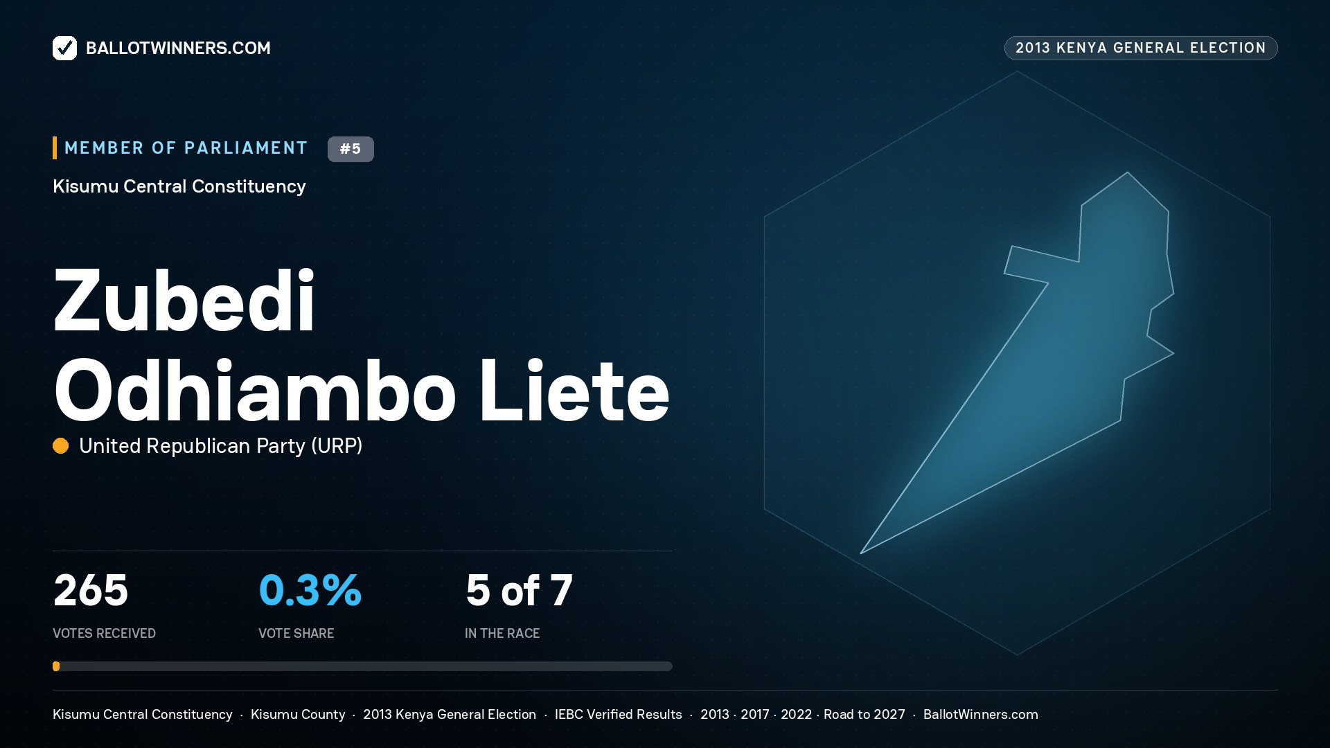 ZUBEDI ODHIAMBO LIETE, contested Member of Parliament for KISUMU CENTRAL, 265 votes, 2013 Kenya general election.