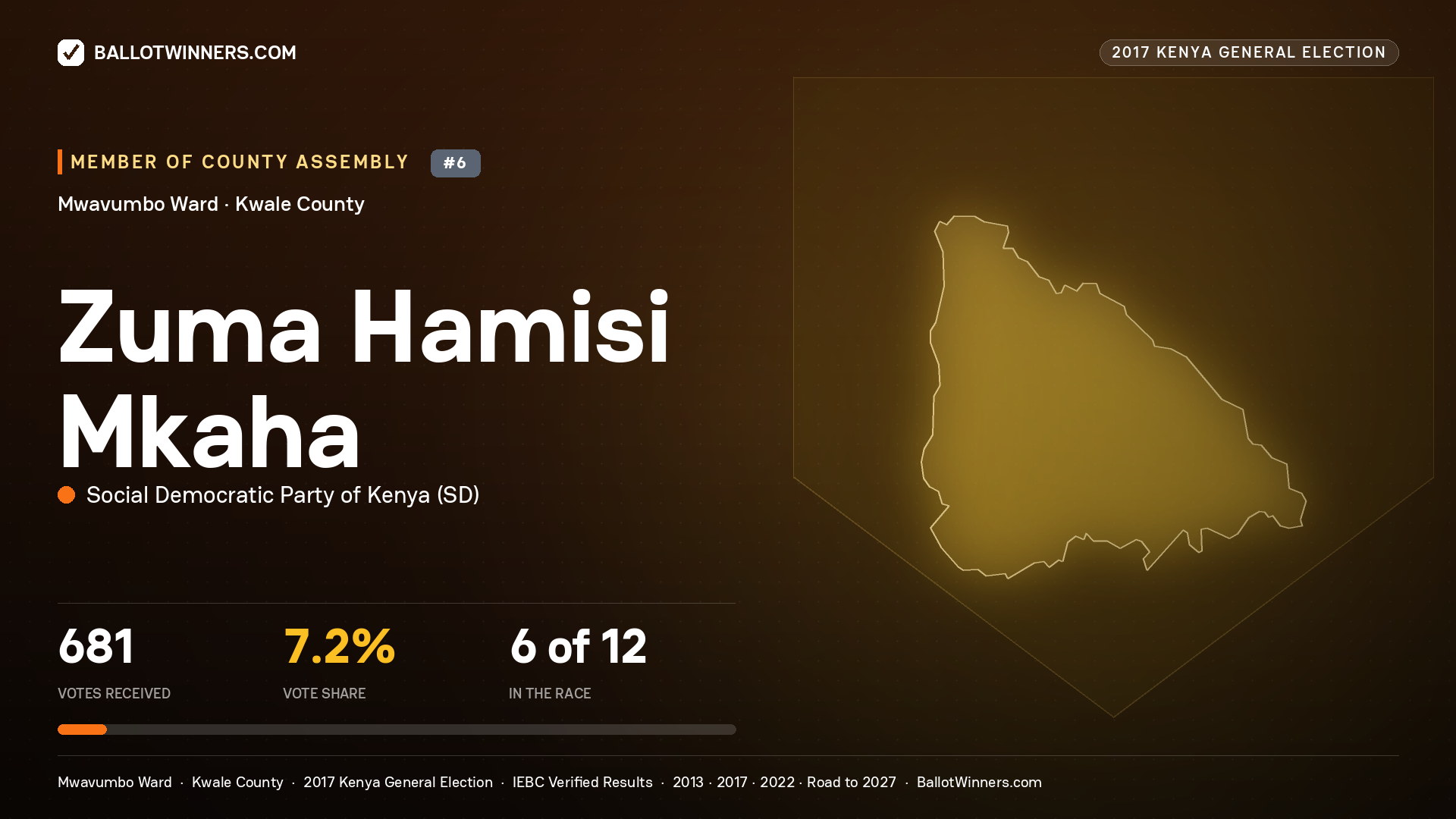 ZUMA HAMISI MKAHA, SOCIAL DEMOCRATIC PARTY OF KENYA, contested Member of County Assembly for MWAVUMBO, 681 votes, 2017 Kenya general election.